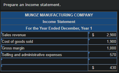 Prepare an income statement.
MUNOZ MANUFACTURING COMPANY
Income Statement
For the Year Ended December, Year 1
$
Sales revenue
Cost of goods sold
Gross margin
Selling and administrative expenses
$
2,900
1,900
1,000
570
430
