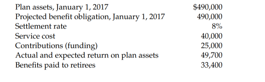 Plan assets, January 1, 2017
Projected benefit obligation, January 1, 2017
Settlement rate
$490,000
490,000
8%
Service cost
Contributions (funding)
Actual and expected return on plan assets
Benefits paid to retirees
40,000
25,000
49,700
33,400
