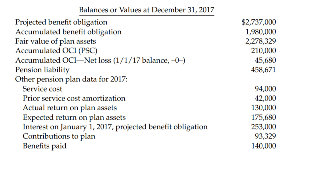 Balances or Values at December 31, 2017
Projected benefit obligation
Accumulated benefit obligation
Fair value of plan assets
Accumulated OCI (PSC)
Accumulated OCI–Net loss (1/1/17 balance, –0–)
Pension liability
Other pension plan data for 2017:
Service cost
$2,737,000
1,980,000
2,278,329
210,000
45,680
458,671
94,000
42,000
130,000
175,680
253,000
93,329
140,000
Prior service cost amortization
Actual return on plan assets
Expected return on plan assets
Interest on January 1, 2017, projected benefit obligation
Contributions to plan
Benefits paid
