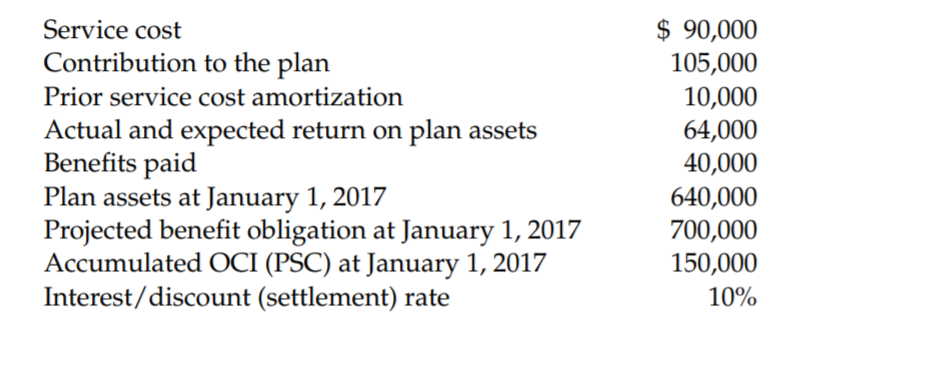 $ 90,000
105,000
Service cost
Contribution to the plan
Prior service cost amortization
10,000
64,000
40,000
Actual and expected return on plan assets
Benefits paid
Plan assets at January 1, 2017
Projected benefit obligation at January 1, 2017
Accumulated OCI (PSC) at January 1, 2017
Interest/discount (settlement) rate
640,000
700,000
150,000
10%
