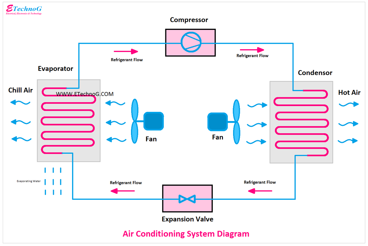 ETechnoG
Electrical, Electronics & Technology
Chill Air
}}
Evaporator
Evaporating Water
Refrigerant Flow
www.ETechnoG.COM
Refrigerant Flow
Fan
Compressor
DA
Fan
Refrigerant Flow
Refrigerant Flow
Expansion Valve
Air Conditioning System Diagram
Condensor
www
Hot Air
Ŝ Ŝ