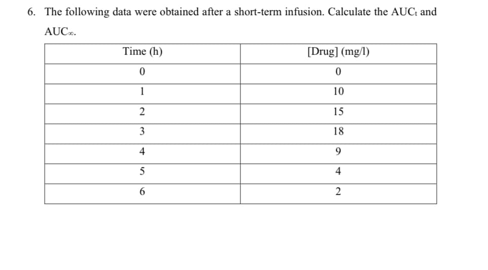 6. The following data were obtained after a short-term infusion. Calculate the AUC; and
AUC2.
Time (h)
[Drug] (mg/l)
1
10
15
3
18
4
4
6
2
