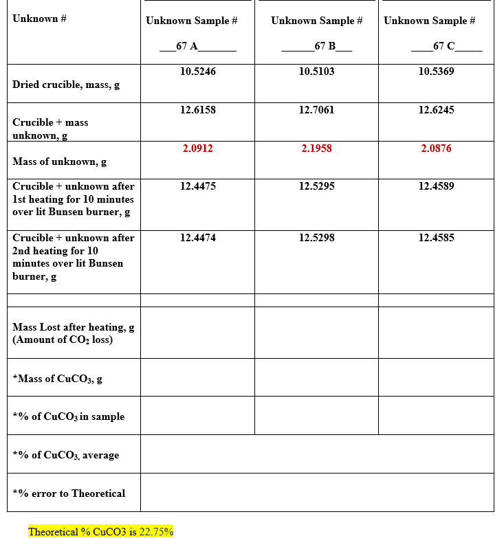 Unknown #
Unknown Sample #
Unknown Sample #
Unknown Sample #
67 A
67 В_
67 С
10.5246
10.5103
10.5369
Dried crucible, mass, g
12.6158
12.7061
12.6245
Crucible + mass
unknown, g
2.0912
2.1958
2.0876
Mass of unknown, g
Crucible + unknown after
12.4475
12.5295
12.4589
1st heating for 10 minutes
over lit Bunsen burner, g
Crucible + unknown after
12.4474
12.5298
12.4585
2nd heating for 10
minutes over lit Bunsen
burner, g
Mass Lost after heating, g
(Amount of CO, loss)
*Mass of CUCO3, g
*% of CUCO3 in sample
*% of CUCO3, average
*% error to Theoretical
Theoretical % CuCO3 is 22.75%
