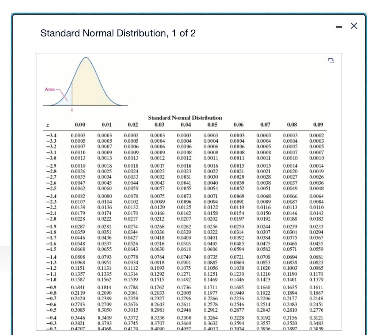 Standard Normal Distribution, 1 of 2
Area
Z
-3.4
-3.3
-3.2
-3.1
-3.0
-29
-2.8
-2.7
-2.6
-2.5
-2.4
-2.3
-2.2
-2.1
-2.0
-1.9
-1.8
-1.7
-1.6
-1.5
-1.4
-1.3
-1.2
-1.1
-1.0
-0.9
-0.8
-0.7
-0.6
-0.5
-0.4
-0.3
-0.2
0.00
0.0003
0.0005
0.0007
0.0010
0.0013
0.0019
0.0026
0.0035
0.0047
0.0062
0.0082
0.0107
0.0139
0.0179
0.0228
0.0287
0.0359
0.0446
0.0548
0.0668
0.0808
0.0968
0.1151
0.1357
0.1587
0.1841
0.2119
0.2420
0.2743
0.3085
0.3446
0.3821
0.4207
0.01
0.0003
0.0005
0.0007
0.0009
0.0013
0.0018
0.0025
0.0034
0.0045
0.0060
0.0080
0.0104
0.0136
0.0174
0.0222
0.0281
0.0351
0.0436
0.0537
0.0655
0.0793
0.0951
0.1131
0.1335
0.1562
0.1814
0.2090
0.2389
0.2709
0.3050
0.3409
0.3783
0.4168
0.02
0.0003
0.0005
0.0006
0.0009
0.0013
0.0018
0.0024
0.0033
0.0044
0.0059
0.0078
0.0102
0.0132
0.0170
0.0217
0.0274
0.0344
0.0427
0.0526
0.0643
0.0778
0.0934
0.1112
0.1314
0.1539
0.1788
0.2061
0.2358
0.2676
0.3015
0.3372
0.3745
0.4129
Standard Normal Distribution
0.03
0.04
0.05
0.0003
0.0004
0.0006
0.0009
0.0012
0.0017
0.0023
0.0032
0.0043
0.0057
0.0075
0.0099
0.0129
0.0166
0.0212
0.0268
0.0336
0.0418
0.0516
0.0630
0.0764
0.0918
0.1093
0.1292
0.1515
0.1762
0.2033
0.2327
0.2643
0.2981
0.3336
0.3707
0.4090
0.0003
0.0004
0.0006
0.0008
0.0012
0.0016
0.0023
0.0031
0.0041
0.0055
0.0073
0.0096
0.0125
0.0162
0.0207
0.0262
0.0329
0.0409
0.0505
0.0618
0.0749
0.0901
0.1075
0.1271
0.1492
0.1736
0.2005
0.2296
0.2611
0.2946
0.3300
0.3669
0.4052
0.0003
0.0004
0.0006
0.0008
0.0011
0.0016
0.0022
0.0030
0.0040
0.0054
0.0071
0.0094
0.0122
0.0158
0.0202
0.0256
0.0322
0.0401
0.0495
0.0606
0.0735
0.0885
0.1056
0.1251
0.1469
0.1711
0.1977
0.2266
0.2578
0.2912
0.3264
0.3632
0.4013
0.06
0.0003
0.0003
0.0004 0.0004
0.0006
0.0005
0.0008
0.0008
0.0011
0.0011
0.0015
0.0021
0.0029
0.0039
0.0052
0.0069
0.0091
0.0119
0.0154
0.0197
0.0250
0.0314
0.0392
0.0485
0.0594
0.0721
0.0869
0.1038
0.1230
0.1446
0.07
0.2546
0.2877
0.3228
0.3594
0.3974
0.0015
0.0021
0.0028
0.0038
0.0051
0.0068
0.0089
0.0116
0.0150
0.0192
0.0244
0.0307
0.0384
0.0475
0.0582
0.0708
0.0853
0.1020
0.1685 0.1660
0.1949
0.1922
0.2236
0.2206
0.1210
0.1423
0.2514
0.2843
0.3192
0.3557
0.3936
0.08
0.0003
0.0004
0.0005
0.0007
0.0010
0.0014
0.0020
0.0027
0.0037
0.0049
0.0066
0.0087
0.0113
0.0146
0.0188
0.0239
0.0301
0.0375
0.0465
0.0571
0.0694
0.0838
0.1003
0.1190
0.1401
0.1635
0.1894
0.2177
0.2483
0.2810
0.3156
0.3520
0.3897
0.09
0.0002
0.0003
0.0005
0.0007
0.0010
0.0014
0.0019
0.0026
0.0036
0.0048
0.0064
0.0084
0.0110
0.0143
0.0183
0.0233
0.0294
0.0367
0.0455
0.0559
0.0681
0.0823
0.0985
0.1170
0.1379
0.1611
0.1867
0.2148
0.2451
0.2776
0.3121
0.3483
0.3859