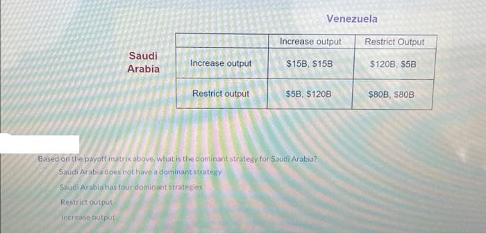 Saudi
Arabia
Increase output
Restrict output
Venezuela
Increase output
$15B, $15B
$5B, $120B
Based on the payoff matrix above, what is the dominant strategy for Saudi Arabia?
Saudi Arabia does not have a dominant strategy
Saudi Arabia has four dominant strategies
Restrict output
Increase output
Restrict Output
$120B, $5B
$80B, $80B