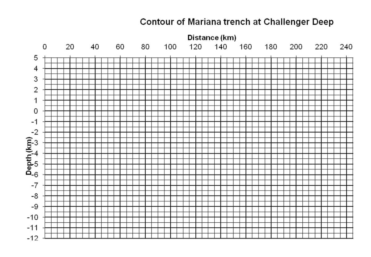 543 N.
2
1
-2
Depth (km)
-7
-8
-9
-10
-11
-12
0
20
40
60
Contour of Mariana trench at Challenger Deep
Distance (km)
120 140 160 180
80
100
200 220 240