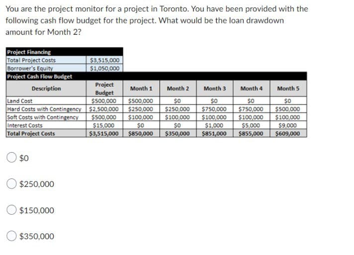 You are the project monitor for a project in Toronto. You have been provided with the
following cash flow budget for the project. What would be the loan drawdown
amount for Month 2?
Project Financing
Total Project Costs
$3,515,000
Borrower's Equity
$1,050,000
Project Cash Flow Budget
Project
Description
Month 1
Month 2
Month 3
Month 4
Month 5
Budget
Land Cost
$500,000
$500,000
$0
$0
$0
Hard Costs with Contingency
$2,500,000
$250,000
$250,000
$750,000
$750,000
$500,000
Soft Costs with Contingency
$500,000
$100,000
$100,000
$100,000
$100,000
$100,000
Interest Costs
$15,000
$0
$0
$1,000
$5,000
$9,000
Total Project Costs
$3,515,000 $850,000 $350,000
$851,000
$855,000 $609,000
$0
$250,000
$150,000
$350,000