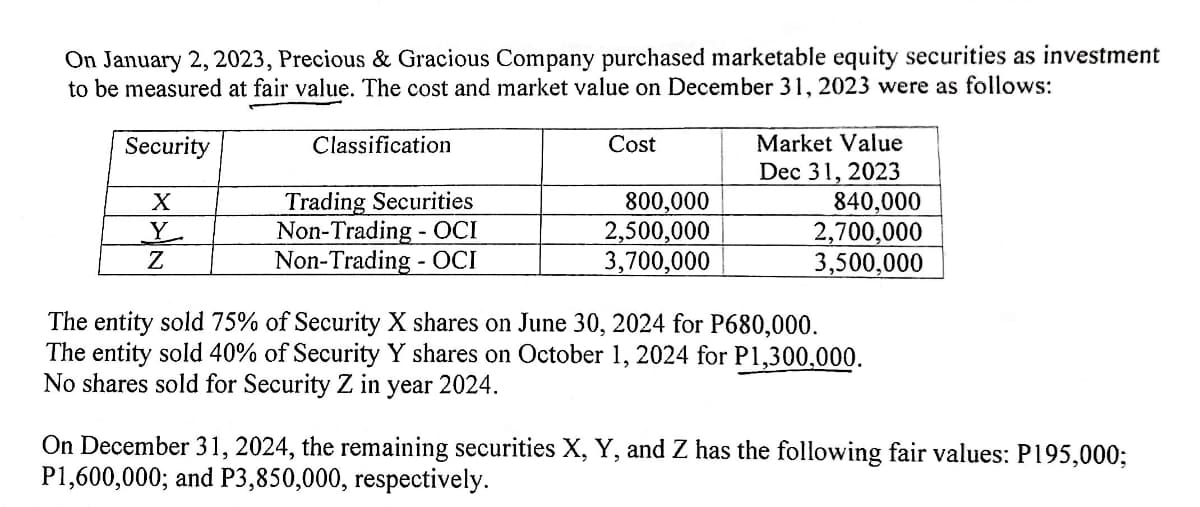 On January 2, 2023, Precious & Gracious Company purchased marketable equity securities as investment
to be measured at fair value. The cost and market value on December 31, 2023 were as follows:
Security
Classification
X
Trading Securities
Y
Non-Trading - OCI
Z
Non-Trading - OCI
Cost
Market Value
Dec 31, 2023
800,000
2,500,000
840,000
2,700,000
3,700,000
3,500,000
The entity sold 75% of Security X shares on June 30, 2024 for P680,000.
The entity sold 40% of Security Y shares on October 1, 2024 for P1,300,000.
No shares sold for Security Z in year 2024.
On December 31, 2024, the remaining securities X, Y, and Z has the following fair values: P195,000;
P1,600,000; and P3,850,000, respectively.