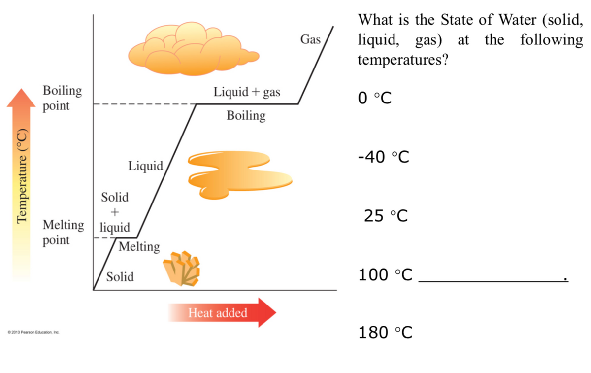 What is the State of Water (solid,
liquid, gas) at the
temperatures?
Gas
following
Boiling
point
Liquid + gas
0 °C
Boiling
-40 °C
Liquid
Solid
+
25 °C
Melting liquid
point
Melting
Solid
100 °C
Heat added
180 °C
02013 Pearson Education Inc.
Temperature (°C)
