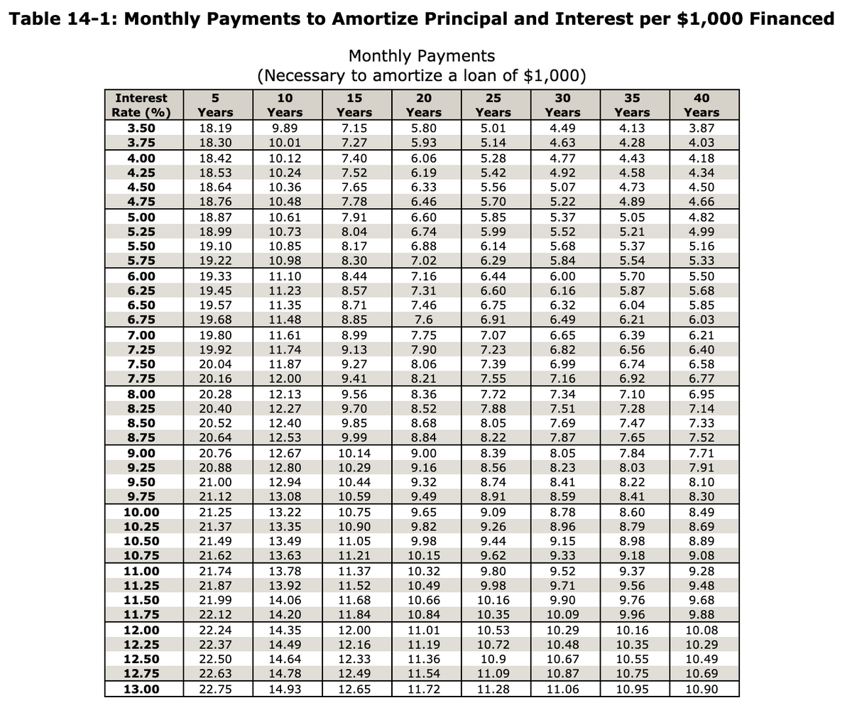 Table 14-1: Monthly Payments to Amortize Principal and Interest per $1,000 Financed
Monthly Payments
(Necessary to amortize a loan of $1,000)
Interest
5
10
15
20
25
30
35
40
Rate (%)
Years
Years
Years
Years
Years
Years
Years
Years
3.50
18.19
9.89
7.15
5.80
5.01
4.49
4.13
3.87
3.75
18.30
10.01
7.27
5.93
5.14
4.63
4.28
4.03
6.06
6.19
4.77
4.00
4.25
5.28
5.42
18.42
10.12
7.40
7.52
4.43
4.58
4.18
18.53
10.24
4.92
4.34
4.50
18.64
10.36
7.65
6.33
5.56
5.07
4.73
4.50
4.75
18.76
10.48
7.78
6.46
5.70
5.22
4.89
4.66
5.00
18.87
10.61
7.91
6.60
5.85
5.37
5.05
4.82
8.04
8.17
5.25
18.99
10.73
6.74
5.99
5.52
5.21
4.99
5.50
19.10
10.85
6.88
6.14
5.68
5.37
5.16
5.75
19.22
10.98
8.30
7.02
6.29
5.84
5.54
5.33
6.00
19.33
11.10
8.44
7.16
6.44
6.00
5.70
5.50
6.25
19.45
11.23
8.57
7.31
6.60
6.16
5.87
5.68
6.50
19.57
11.35
8.71
7.46
6.75
6.32
6.04
5.85
6.75
19.68
11.48
8.85
7.6
6.91
6.49
6.21
6.03
7.00
19.80
11.61
8.99
7.75
7.07
6.65
6.39
6.21
11.74
11.87
7.25
19.92
9.13
7.90
7.23
7.39
6.82
6.56
6.40
7.50
20.04
9.27
8.06
6.99
6.74
6.58
7.75
20.16
12.00
9.41
8.21
7.55
7.16
6.92
6.77
8.00
20.28
12.13
9.56
8.36
7.72
7.34
7.10
6.95
8.25
20.40
12.27
9.70
8.52
7.88
7.51
7.28
7.14
8.50
20.52
20.64
12.40
9.85
9.99
8.68
8.05
7.69
7.87
7.47
7.33
8.75
12.53
8.84
8.22
7.65
7.52
9.00
20.76
12.67
10.14
9.00
8.39
8.05
7.84
7.71
12.80
12.94
13.08
9.25
20.88
10.29
9.16
8.56
8.23
8.03
7.91
9.50
21.00
10.44
9.32
8.74
8.41
8.22
8.10
9.75
21.12
10.59
9.49
8.91
8.59
8.41
8.30
9.65
9.82
10.00
21.25
13.22
10.75
9.09
8.78
8.60
8.49
10.25
21.37
13.35
10.90
9.26
8.96
8.79
8.69
10.50
21.49
13.49
11.05
9.98
9.44
9.15
8.98
8.89
10.75
21.62
13.63
11.21
10.15
9.62
9.33
9.18
9.08
11.00
21.74
13.78
11.37
10.32
9.80
9.52
9.37
9.28
11.25
21.87
13.92
11.52
10.49
9.98
9.71
9.56
9.48
14.06
14.20
11.50
21.99
11.68
10.66
10.16
9.90
9.76
9.68
11.75
22.12
11.84
10.84
10.35
10.09
9.96
9.88
12.00
14.35
14.49
10.08
10.29
22.24
12.00
11.01
10.53
10.29
10.16
12.25
22.37
12.16
11.19
10.72
10.48
10.35
12.50
22.50
14.64
12.33
11.36
10.9
10.67
10.55
10.49
12.75
22.63
14.78
12.49
11.54
11.09
10.87
10.75
10.69
13.00
22.75
14.93
12.65
11.72
11.28
11.06
10.95
10.90
