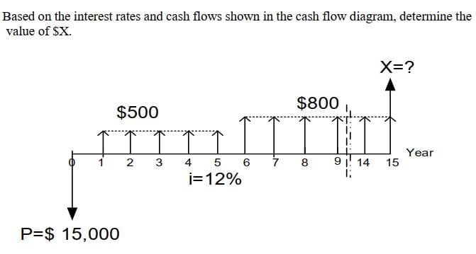 Based on the interest rates and cash flows shown in the cash flow diagram, determine the
value of $X.
1
$500
P=$ 15,000
2 3
4
5
i=12%
6
7
$800
8
9 1 14
G
X=?
15
Year
