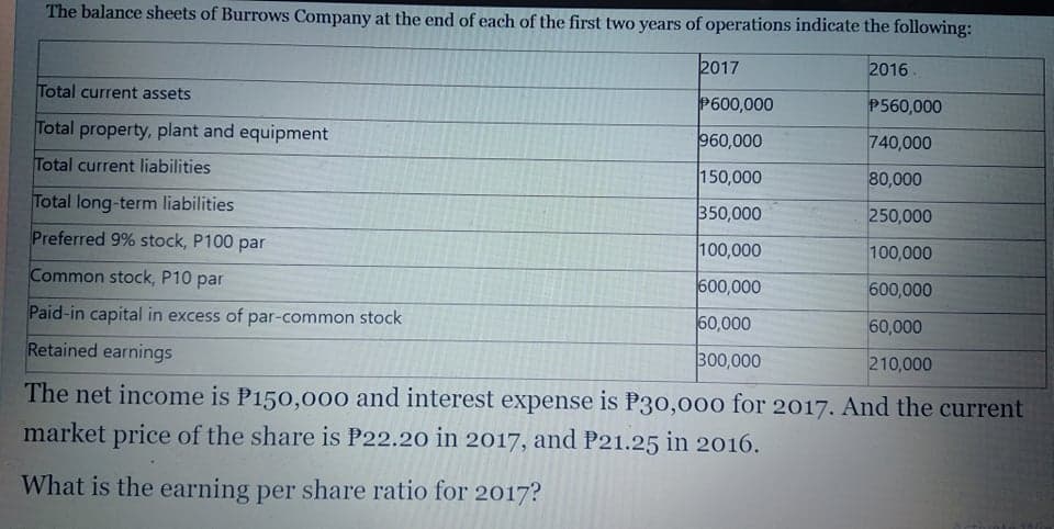 The balance sheets of Burrows Company at the end of each of the first two years of operations indicate the following:
2017
2016.
Total current assets
P600,000
P560,000
Total property, plant and equipment
960,000
740,000
Total current liabilities
150,000
80,000
Total long-term liabilities
350,000
250,000
Preferred 9% stock, P100 par
100,000
100,000
Common stock, P10 par
600,000
600,000
Paid-in capital in excess of par-common stock
60,000
60,000
Retained earnings
300,000
210,000
The net income is P150,000 and interest expense is P30,000 for 2017. And the current
market price of the share is P22.20 in 2017, and P21.25 in 2016.
What is the earning per share ratio for 2017?
