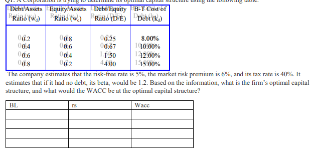 DIC.
Debt/Assets Equity/Assets Debt/Equity B-T Cost of
RRatio (D/E)
FRatio (wa)
RRatio (w.)
PDebt (ka)
8.00%
08,2
00.4
00.8
00.6
00.25
00.67
1010.00%
142.00%
1.f.50
44.00
00.6
00.4
15.00%
The company estimates that the risk-free rate is 5%, the market risk premium is 6%, and its tax rate is 40%. It
estimates that if it had no debt, its beta, would be 1.2. Based on the information, what is the firm's optimal capital
structure, and what would the WACC be at the optimal capital structure?
00.2
Wacc
BL
rs
