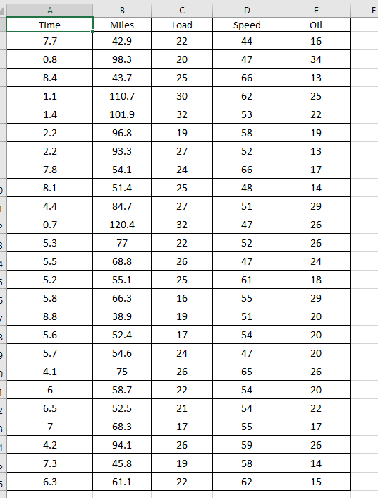 A.
В
D
Time
Miles
Load
Speed
Oil
7.7
42.9
22
44
16
0.8
98.3
20
47
34
8.4
43.7
25
66
13
1.1
110.7
30
62
25
1.4
101.9
32
53
22
2.2
96.8
19
58
19
2.2
93.3
27
52
13
7.8
54.1
24
66
17
8.1
51.4
25
48
14
4.4
84.7
27
51
29
0.7
120.4
32
47
26
5.3
77
22
52
26
5.5
68.8
26
47
24
5.2
55.1
25
61
18
5.8
66.3
16
55
29
8.8
38.9
19
51
20
5.6
52.4
17
54
20
5.7
54.6
24
47
20
4.1
75
26
65
26
58.7
22
54
20
6.5
52.5
21
54
22
7
68.3
17
55
17
4.2
94.1
26
59
26
7.3
45.8
19
58
14
6.3
61.1
22
62
15
