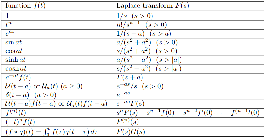 function f(t)
1
tn
eat
sin at
cos at
sinh at
cosh at
e-at f(t)
-
U(t a) or Ua(t) (a ≥ 0)
8(ta) (a>0)
-
Laplace transform F(s)
1/s (s>0)
n!/sn+1 (s>0)
1/(sa) (sa)
a/(s²+a²) (s> 0)
s/(s²+a²) (s> 0)
a/(s² – a²) (s>|a|)
s/(s² – a²) (s> |a|)
F(s+a)
-as
e
as
e
U(t − a) ƒ (t − a) or U₁(t) ƒ (t − a)
as
-
e
f(n) (t)
(−t)" f(t)
(f*g)(t) = f ƒ (7)g(t − T) dÃ
-
$/s (s> 0)
F(s)
s"F(s) – sn−¹ƒ(0) — sn−² ƒ' (0) · ·
F(n) (s)
F(s)G(s)
· f(n−1) (0)