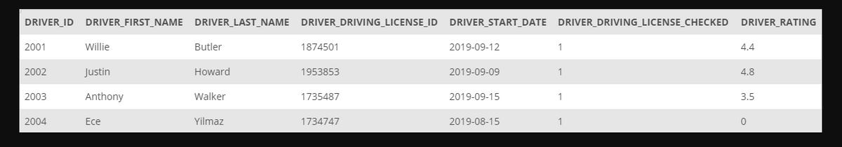 DRIVER_ID
DRIVER_FIRST_NAME DRIVER_LAST_NAME DRIVER_DRIVING_LICENSE_ID
DRIVER_START_DATE DRIVER_DRIVING_LICENSE_CHECKED
DRIVER RATING
| 2001
Willie
Butler
1874501
2019-09-12
1
4.4
2002
Justin
Howard
1953853
2019-09-09
1
4.8
2003
Anthony
Walker
1735487
2019-09-15
3.5
2004
Ece
Yilmaz
1734747
2019-08-15
