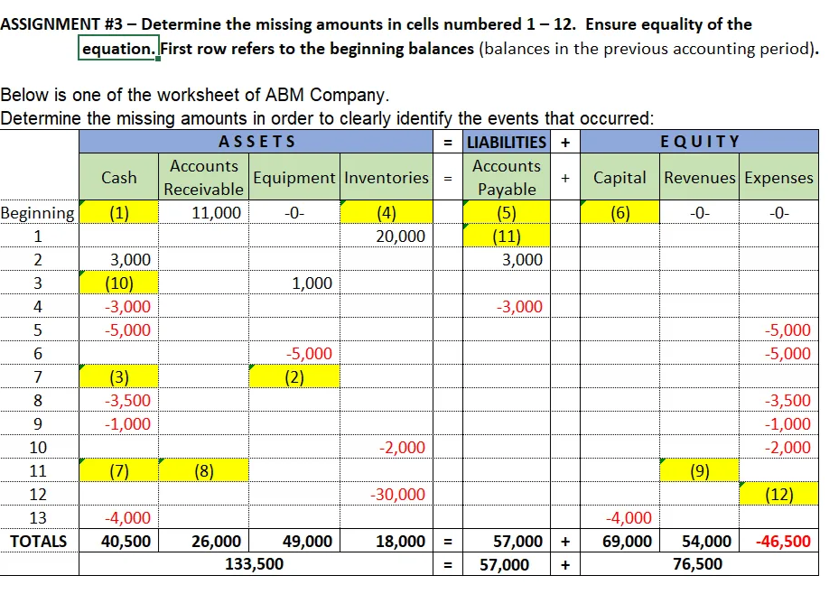 ASSIGNMENT #3 - Determine the missing amounts in cells numbered 1- 12. Ensure equality of the
equation. First row refers to the beginning balances (balances in the previous accounting period).
Below is one of the worksheet of ABM Company.
Determine the missing amounts in order to clearly identify the events that occurred:
ASSETS
= LIABILITIES +
EQUITY
Accounts
Accounts
Cash
Equipment Inventories
Capital Revenues Expenses
Payable
(5)
(11)
3,000
Receivable
Beginning
(1)
11,000
-0-
(4)
(6)
-0-
-0-
1
20,000
2
3,000
(10)
-3,000
-5,000
3
1,000
4
-3,000
-5,000
6.
-5,000
-5,000
(2)
7
(3)
8
-3,500
-3,500
-1,000
-1,000
10
-2,000
-2,000
11
(7)
(8)
(9)
12
-30,000
(12)
13
-4,000
-4,000
57,000 +
57,000
ТОTALS
40,500
26,000
49,000
18,000
69,000
54,000
-46,500
133,500
+
76,500
