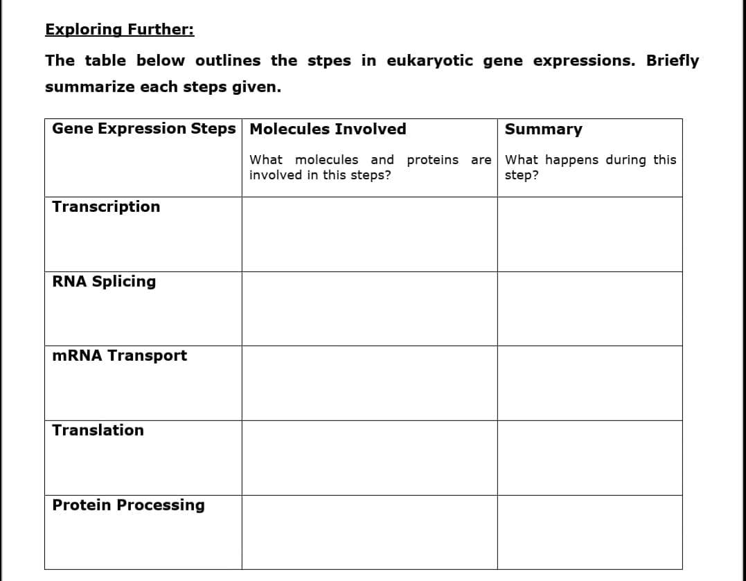 Exploring Further:
The table below outlines the stpes in eukaryotic gene expressions. Briefly
summarize each steps given.
Gene Expression Steps Molecules Involved
Summary
What molecules and proteins are What happens during this
involved in this steps?
step?
Transcription
RNA Splicing
MRNA Transport
Translation
Protein Processing
