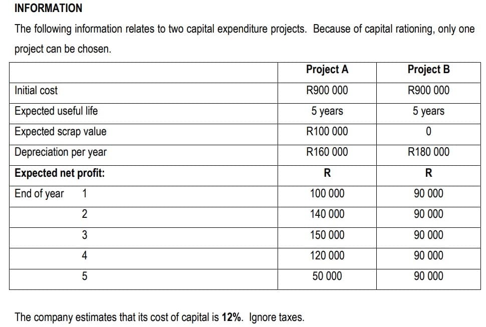 INFORMATION
The following information relates to two capital expenditure projects. Because of capital rationing, only one
project can be chosen.
Initial cost
Expected useful life
Expected scrap value
Depreciation per year
Expected net profit:
End of year
1
2
3
4
5
The company estimates that its cost of capital is 12%. Ignore taxes.
Project A
R900 000
5 years
R100 000
R160 000
R
100 000
140 000
150 000
120 000
50 000
Project B
R900 000
5 years
0
R180 000
R
90 000
90 000
90 000
90 000
90 000