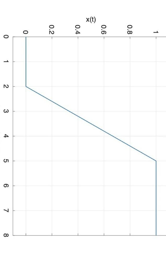 x(t)
1
0.8
0.6
0.4
0.2
0
O
1
2
3
4
5
6
7
8