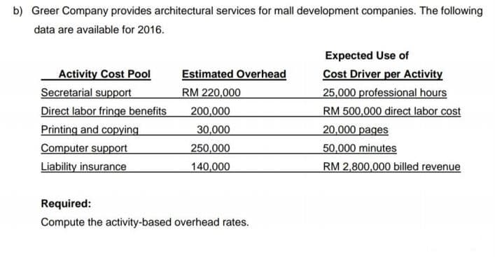 b) Greer Company provides architectural services for mall development companies. The following
data are available for 2016.
Expected Use of
Activity Cost Pool
Secretarial support
Direct labor fringe benefits
Printing and copying
Computer support
Liability insurance
Estimated Overhead
RM 220,000
Cost Driver per Activity
25,000 professional hours
RM 500,000 direct labor cost
20,000 pages
50,000 minutes
RM 2,800,000 billed revenue
200,000
30,000
250,000
140,000
Required:
Compute the activity-based overhead rates.

