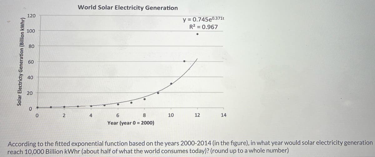 120
80
88
100
60
Solar Electricty Generation (Billion kWhr)
40
World Solar Electricity Generation
y=0.745e0.371t
R2 = 0.967
0
2
4
6
8
10
12
14
Year (year 0=2000)
According to the fitted exponential function based on the years 2000-2014 (in the figure), in what year would solar electricity generation
reach 10,000 Billion kWhr (about half of what the world consumes today)? (round up to a whole number)
20
20
0