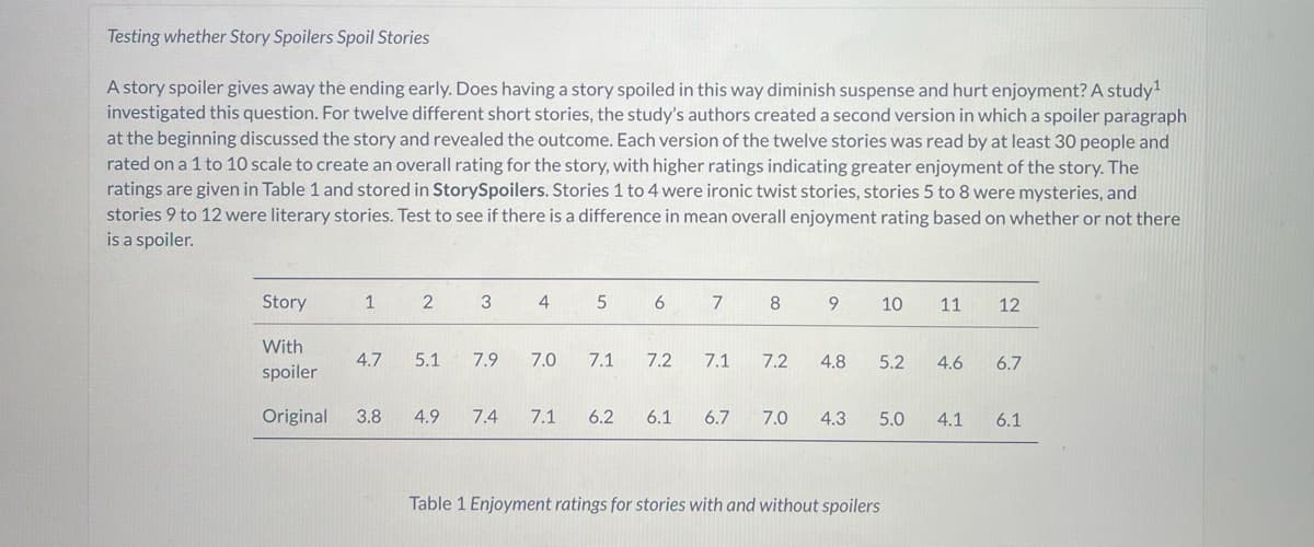Testing whether Story Spoilers Spoil Stories
A story spoiler gives away the ending early. Does having a story spoiled in this way diminish suspense and hurt enjoyment? A study¹
investigated this question. For twelve different short stories, the study's authors created a second version in which a spoiler paragraph
at the beginning discussed the story and revealed the outcome. Each version of the twelve stories was read by at least 30 people and
rated on a 1 to 10 scale to create an overall rating for the story, with higher ratings indicating greater enjoyment of the story. The
ratings are given in Table 1 and stored in StorySpoilers. Stories 1 to 4 were ironic twist stories, stories 5 to 8 were mysteries, and
stories 9 to 12 were literary stories. Test to see if there is a difference in mean overall enjoyment rating based on whether or not there
is a spoiler.
Story
With
spoiler
Original 3.8 4.9 7.4 7.1
1
2
4.7 5.1
3
7.9
4
7.0
5
6
7
7.1 7.2 7.1
8
9
7.2 4.8 5.2
6.2 6.1 6.7 7.0 4.3
10
5.0
Table 1 Enjoyment ratings for stories with and without spoilers
11 12
4.6 6.7
4.1 6.1