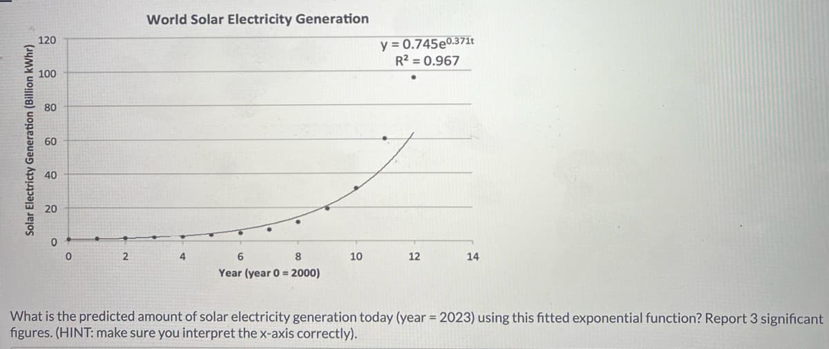 120
World Solar Electricity Generation
y=0.745e0.371t
R² = 0.967
100
08
80
60
60
Solar Electricty Generation (Billion kWhr)
10
40
20
0
0
2
6
8
10
12
14
Year (year 0 2000)
What is the predicted amount of solar electricity generation today (year = 2023) using this fitted exponential function? Report 3 significant
figures. (HINT: make sure you interpret the x-axis correctly).
