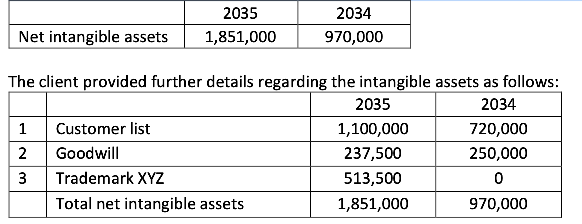 Net intangible assets
2035
1,851,000
2034
970,000
The client provided further details regarding the intangible assets as follows:
2034
720,000
250,000
0
970,000
1 Customer list
2
Goodwill
3
Trademark XYZ
Total net intangible assets
2035
1,100,000
237,500
513,500
1,851,000