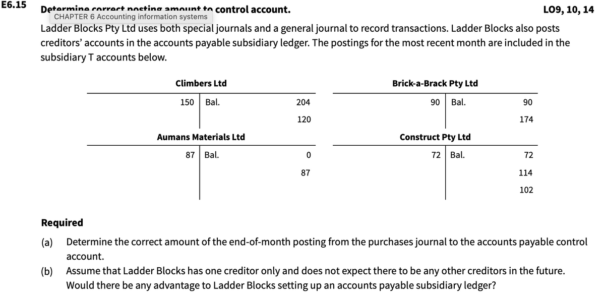 E6.15
Determina correct posting amount to control account.
CHAPTER 6 Accounting information systems
LO9, 10, 14
Ladder Blocks Pty Ltd uses both special journals and a general journal to record transactions. Ladder Blocks also posts
creditors' accounts in the accounts payable subsidiary ledger. The postings for the most recent month are included in the
subsidiary T accounts below.
Climbers Ltd
150 Bal.
(b)
Aumans Materials Ltd
87 Bal.
204
120
0
87
Brick-a-Brack Pty Ltd
90 Bal.
Construct Pty Ltd
72 Bal.
90
174
72
114
102
Required
(a) Determine the correct amount of the end-of-month posting from the purchases journal to the accounts payable control
account.
Assume that Ladder Blocks has one creditor only and does not expect there to be any other creditors in the future.
Would there be any advantage to Ladder Blocks setting up an accounts payable subsidiary ledger?