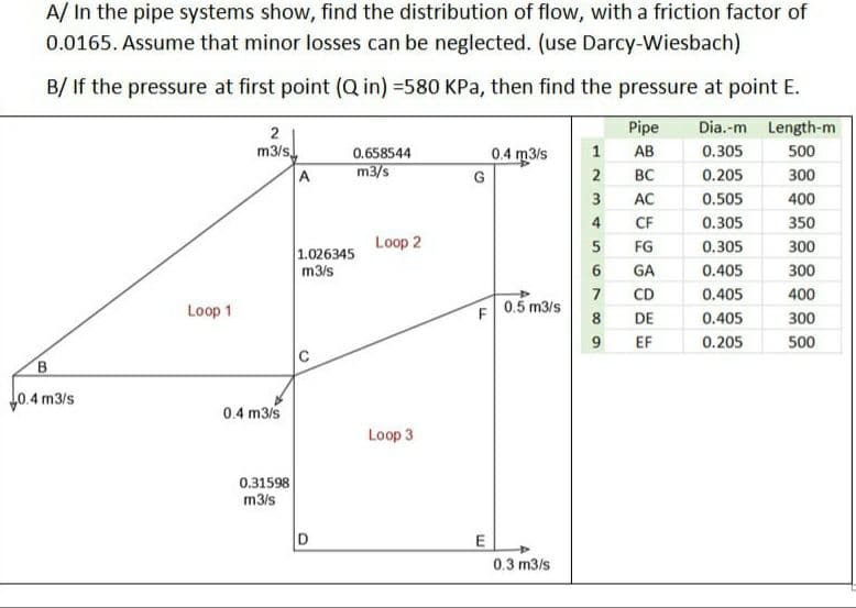 A/ In the pipe systems show, find the distribution of flow, with a friction factor of
0.0165. Assume that minor losses can be neglected. (use Darcy-Wiesbach)
B/ If the pressure at first point (Q in) =580 KPa, then find the pressure at point E.
2
Pipe
Dia.-m Length-m
m3/s,
A
0.658544
0.4 m3/s
AB
0.305
500
m3/s
G
2
BC
0.205
300
3
AC
0.505
400
4
CF
0.305
350
Loop 2
FG
0.305
300
1.026345
m3/s
GA
0.405
300
CD
0.405
400
Loop 1
0.5 m3/s
8
F
DE
0.405
300
EF
0.205
500
0.4 m3/s
0.4 m3/s
Loop 3
0.31598
m3/s
E
0.3 m3/s
