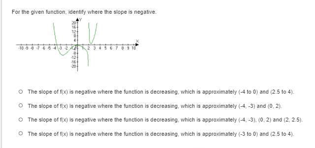 For the given function, identify where the slope is negative.
4
-10 -9 8 -7 -5 5 43 -2T
6789 10
-12
-16-
-20-
O The slope of f(x) is negative where the function is decreasing, which is approximately (-4 to 0) and (2.5 to 4).
O The slope of f(x) is negative where the function is decreasing, which is approximately (-4, -3) and (0, 2).
O The slope of f(x) is negative where the function is decreasing, which is approximately (-4, -3), (0, 2) and (2, 2.5).
O The slope of f(x) is negative where the function is decreasing, which is approximately (-3 to 0) and (2.5 to 4).
