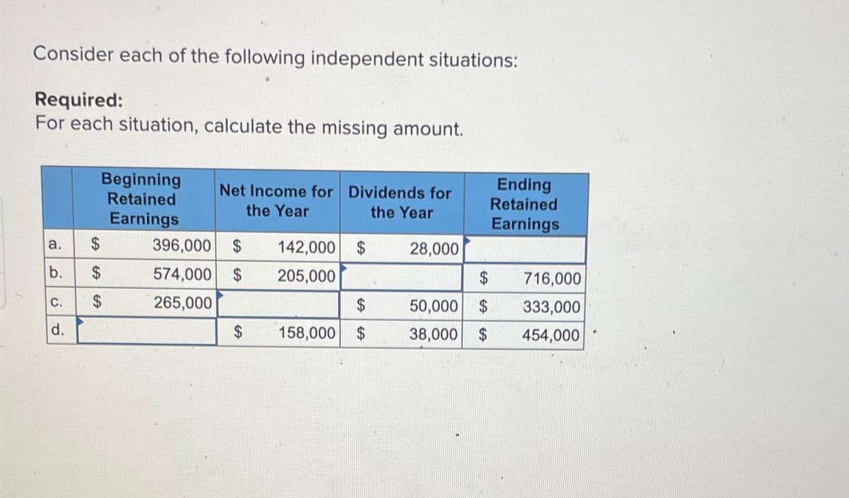 Consider each of the following independent situations:
Required:
For each situation, calculate the missing amount.
Beginning
Retained
Net Income for Dividends for
Ending
Retained
the Year
the Year
Earnings
Earnings
a. $
396,000
$
142,000 $
28,000
b.
$
574,000 $
205,000
$
716,000
C.
d.
$
EA
265,000
$
50,000 $
333,000
$
158,000 $
38,000 $
454,000