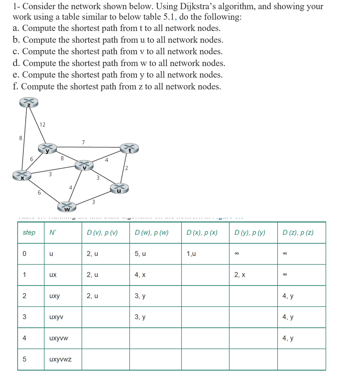 1- Consider the network shown below. Using Dijkstra's algorithm, and showing your
work using a table similar to below table 5.1, do the following:
a. Compute the shortest path from t to all network nodes.
b. Compute the shortest path from u to all network nodes.
c. Compute the shortest path from v to all network nodes.
d. Compute the shortest path from w to all network nodes.
e. Compute the shortest path from y to all network nodes.
f. Compute the shortest path from z to all network nodes.
8
step
0
1
2
3
4
5
12
3
N'
u
ux
uxy
8
uxyv
4
W
uxyvw
uxyvwz
7
3
D (V), p (v)
2, u
2, u
4
2, u
12
D (w), p (w)
5, u
4, x
3, y
3, y
D (x), p (x)
1,u
D (y), p (y)
∞
2, X
D (Z), p (z)
∞
∞
4, y
4, y
4, y