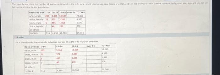 The table below gives the number of suicides estimated in the US. for a recent year by age, race (black or white), and sex. We are interested in possible relationships between age, race, and sex we wi
let suicide victims be our population.
Para
Race and Sex 1-14 15-24 25-64 over 64 TOTALS
white, male 205 3,365 13,605
22,050
white, female
75 575 3,380
black, male
S
1,065
black, female 0
270
all others
TOTALS
310 4,650 18,780
310
Fun for the sucides for individus over age 84 and 5 in the row for other aces
Race and Sex 1-14
over 64
205
white, male
witte, female 75
S
Mack, male
black, female 0
all others
TOTALS
15-24
3,365
575
455
40
4,930
1,670
330
4,650
29,760
25-64
13,605
3.360
1,065
270
18,780
TOTALS
22,050
4,930
1,670
330
29,760