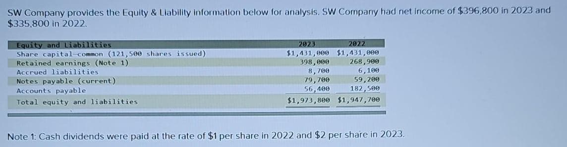 SW Company provides the Equity & Liability information below for analysis. SW Company had net income of $396,800 in 2023 and
$335,800 in 2022.
Equity and Liabilities.
Share capital-common (121,500 shares issued)
Retained earnings (Note 1)
Accrued liabilities.
Notes payable (current)
Accounts payable.
Total equity and liabilities
2023
2022
$1,431,000 $1,431,000
398,000
8,700
79,700
56,400
$1,973,800
268,900
6,100
59,200
182,500
$1,947,700
Note 1: Cash dividends were paid at the rate of $1 per share in 2022 and $2 per share in 2023.