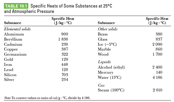TABLE 19.1 Specific Heats of Some Substances at 25°C
and Atmospheric Pressure
Specific Heat
J/kg - °C)
Specific Heat
(J/kg . °C)
Substance
Substance
Elemental solids
Other solids
900
1 830
Aluminum
Brass
380
Beryllium
Glass
837
Cadmium
230
387
Ice (-5°C)
2 090
Copper
Marble
860
Germanium
322
Wood
1 700
Gold
129
Liquids
Alcohol (ethyl)
Mercury
Water (15°C)
Iron
448
2 400
Lead
128
703
140
Silicon
4 186
Silver
234
Gas
Steam (100°C)
2 010
Note: To convert values to units of cal/g °C, divide by 4 186.
