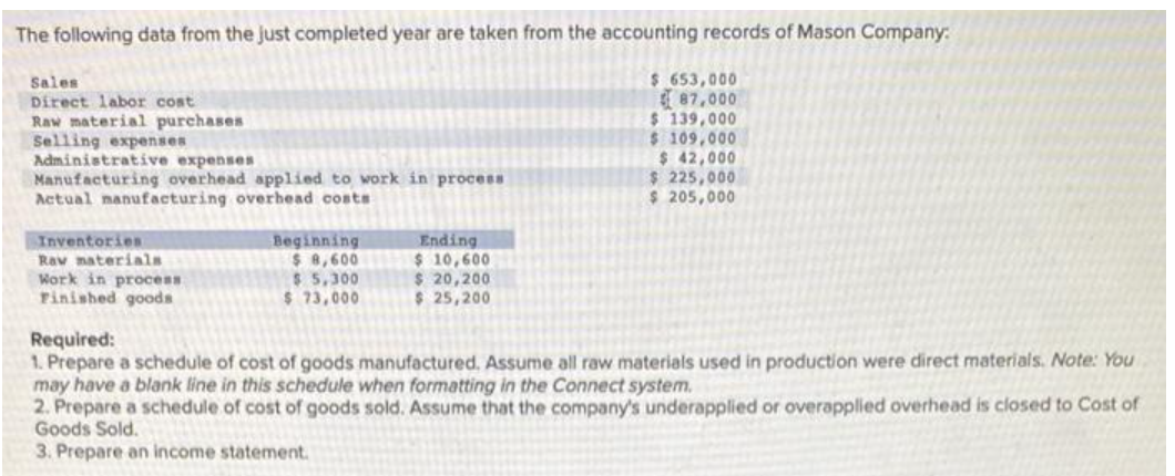 The following data from the just completed year are taken from the accounting records of Mason Company:
$ 653,000
87,000
$ 139,000
$ 109,000
$ 42,000
$ 225,000
$ 205,000
Sales
Direct labor cost
Raw material purchases
Selling expenses
Administrative expenses
Manufacturing overhead applied to work in process
Actual manufacturing overhead costs
Inventories
Rav materials
Work in process
Finished goods
Beginning
$ 8,600
$5,300
$ 73,000
Ending
$ 10,600
$ 20,200
$ 25,200
Required:
1. Prepare a schedule of cost of goods manufactured. Assume all raw materials used in production were direct materials. Note: You
may have a blank line in this schedule when formatting in the Connect system.
2. Prepare a schedule of cost of goods sold. Assume that the company's underapplied or overapplied overhead is closed to Cost of
Goods Sold.
3. Prepare an income statement.