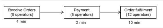 Receive Orders
Payment
(5 operators)
Order fulfillment
(8 operators)
(12 operators)
4 min
2 min
10 min
