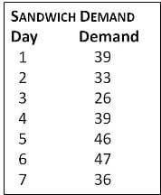 SANDWICH DEMAND
Day
Demand
39
2
33
3
26
4
39
46
47
7
36
