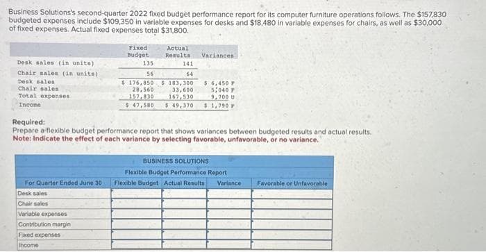 Business Solutions's second-quarter 2022 fixed budget performance report for its computer furniture operations follows. The $157,830
budgeted expenses include $109,350 in variable expenses for desks and $18,480 in variable expenses for chairs, as well as $30,000
of fixed expenses. Actual fixed expenses total $31,800.
Desk sales (in units)
Chair sales (in units);
Desk sales
Chair sales
Total expenses
Income
For Quarter Ended June 30
Desk sales
Chair sales
Variable expenses
Contribution margin
Fixed
Budget
Fixed expenses
Income
Actual
Results Variances
135
141
56
64
Dok
28,560
33,600
157,830
167,530
$ 176,850 $ 183,300 $ 6,450 P
5,040 P
9,700 U
Required:
Prepare a flexible budget performance report that shows variances between budgeted results and actual results.
Note: Indicate the effect of each variance by selecting favorable, unfavorable, or no variance.
$ 47,580 $ 49,370 $ 1,790 F
BUSINESS SOLUTIONS
Flexible Budget Performance Report
Flexible Budget Actual Results Variance
Favorable or Unfavorable