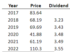 Year
2017
2018
2019
2020
2021
2022
Price Dividend
83.64
68.19
69.69
41.88
61.19
110.3
3.23
3.43
3.48
3.49
3.55