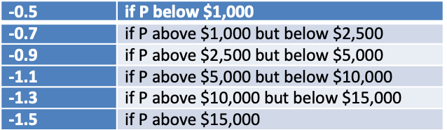 if P below $1,000
if P above $1,000 but below $2,500
if P above $2,500 but below $5,000
if P above $5,000 but below $10,000
if P above $10,000 but below $15,000
if P above $15,000
-0.5
-0.7
-0.9
-1.1
-1.3
-1.5
