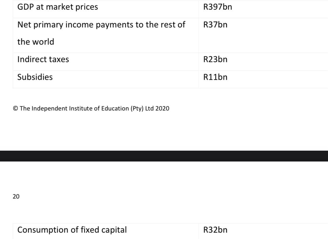 GDP at market prices
R397bn
Net primary income payments to the rest of
R37bn
the world
Indirect taxes
R23bn
Subsidies
R11bn
© The Independent Institute of Education (Pty) Ltd 2020
20
Consumption of fixed capital
R32bn
