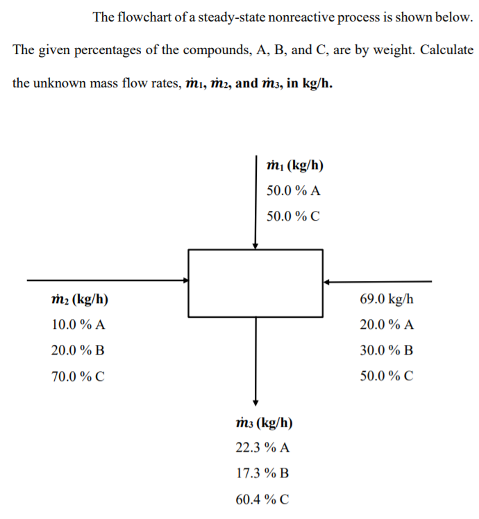 The flowchart of a steady-state nonreactive process is shown below.
The given percentages of the compounds, A, B, and C, are by weight. Calculate
the unknown mass flow rates, mi, m2, and m3, in kg/h.
ṁ1 (kg/h)
50.0 % A
50.0 % C
m2 (kg/h)
69.0 kg/h
10.0 % A
20.0 % A
20.0 % B
30.0 % B
70.0 % C
50.0 % C
m3 (kg/h)
22.3 % A
17.3 % B
60.4 % C
