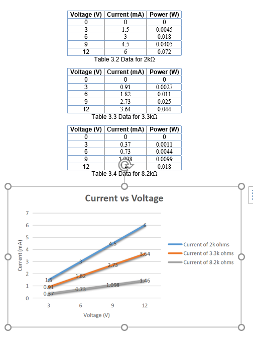 Voltage (V) Current (mA) Power (W)
0.0045
0.018
1.5
3
9
4.5
0.0405
6
0.072
Table 3.2 Data for 2k2
Voltage (V) Current (mA) Power (W)
0.91
0.0027
6.
1.82
0.011
9.
2.73
0.025
12
3.64
0.044
Table 3.3 Data for 3.3kn
Voltage (V) Current (mA) Power (W)
0.37
0.0011
6.
0.73
0.0044
9.
1008
0.0099
12
0.018
Table 3.4 Data for 8.2k
Current vs Voltage
7
6.
4.5
Current of 2k ohms
- Current of 3.3k ohms
• Current of 8.2k ohms
3,64
2.78
182
15
0.91
0.37
146
1.098
0.73
3
6.
12
Voltage (V)
molo2
1.
Current (mA)
