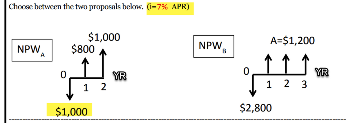 Choose between the two proposals below. (i=7% APR)
$1,000
NPW
$800
H
1
2
Α
0
$1,000
YR
NPWB
A=$1,200
个个
2
3
0
1
$2,800
YR