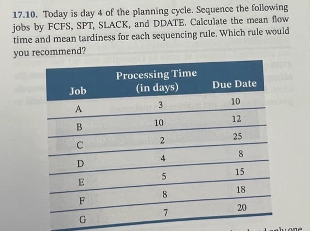 17.10. Today is day 4 of the planning cycle. Sequence the following
jobs by FCFS, SPT, SLACK, and DDATE. Calculate the mean flow
time and mean tardiness for each sequencing rule. Which rule would
you recommend?
Processing Time
(in days)
Job
Due Date
A
3
10
10
12
25
D
4
8.
15
F
8.
18
7
20
Lenly one
