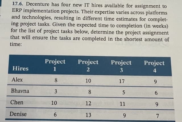 17.6. Decenture has four new IT hires available for assignment to
ERP implementation projects. Their expertise varies across platforms
and technologies, resulting in different time estimates for complet-
ing project tasks. Given the expected time to completion (in weeks)
for the list of project tasks below, determine the project assignment
that will ensure the tasks are completed in the shortest amount of
time:
Project
Project
Project
Project
Hires
1
3
4
Alex
8
10
17
9.
Bhavna
3
8
5
Chen
10
12
11
9.
Denise
6.
13
9.
7
6
