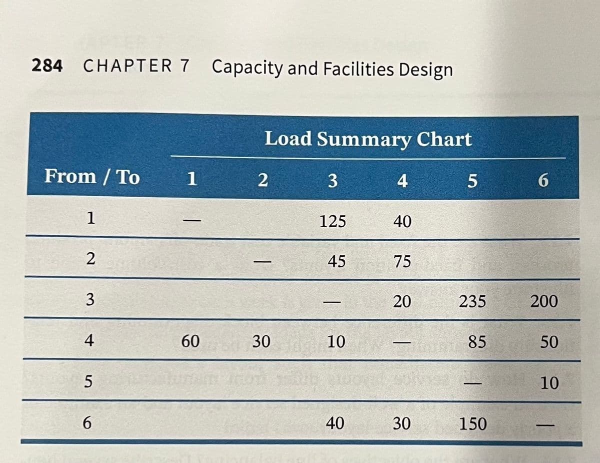 284 CHAPTER 7 Capacity and Facilities Design
Load Summary Chart
From / To
1
3
4
6.
1
125
40
|
45
75
3
20
235
200
4
60
30
10
85
50
10
6.
40
30
150
